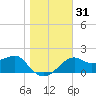 Tide chart for Carrabelle, Carrabelle River, St. George Sound, Florida on 2023/12/31