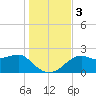 Tide chart for Carrabelle, Carrabelle River, St. George Sound, Florida on 2023/12/3