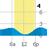 Tide chart for Carrabelle, Carrabelle River, St. George Sound, Florida on 2023/12/4