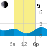 Tide chart for Carrabelle, Carrabelle River, St. George Sound, Florida on 2023/12/5