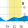 Tide chart for Carrabelle, Carrabelle River, St. George Sound, Florida on 2023/12/8