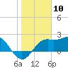 Tide chart for Carrabelle, Carrabelle River, St. George Sound, Florida on 2024/01/10