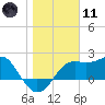 Tide chart for Carrabelle, Carrabelle River, St. George Sound, Florida on 2024/01/11