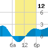 Tide chart for Carrabelle, Carrabelle River, St. George Sound, Florida on 2024/01/12