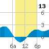 Tide chart for Carrabelle, Carrabelle River, St. George Sound, Florida on 2024/01/13