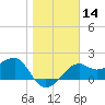 Tide chart for Carrabelle, Carrabelle River, St. George Sound, Florida on 2024/01/14