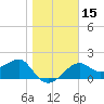 Tide chart for Carrabelle, Carrabelle River, St. George Sound, Florida on 2024/01/15
