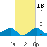 Tide chart for Carrabelle, Carrabelle River, St. George Sound, Florida on 2024/01/16
