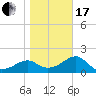 Tide chart for Carrabelle, Carrabelle River, St. George Sound, Florida on 2024/01/17