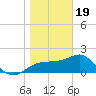Tide chart for Carrabelle, Carrabelle River, St. George Sound, Florida on 2024/01/19