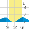 Tide chart for Carrabelle, Carrabelle River, St. George Sound, Florida on 2024/01/1