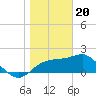Tide chart for Carrabelle, Carrabelle River, St. George Sound, Florida on 2024/01/20