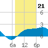 Tide chart for Carrabelle, Carrabelle River, St. George Sound, Florida on 2024/01/21