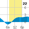 Tide chart for Carrabelle, Carrabelle River, St. George Sound, Florida on 2024/01/22