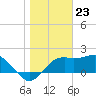 Tide chart for Carrabelle, Carrabelle River, St. George Sound, Florida on 2024/01/23