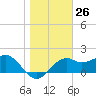 Tide chart for Carrabelle, Carrabelle River, St. George Sound, Florida on 2024/01/26
