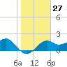 Tide chart for Carrabelle, Carrabelle River, St. George Sound, Florida on 2024/01/27