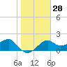 Tide chart for Carrabelle, Carrabelle River, St. George Sound, Florida on 2024/01/28