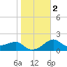 Tide chart for Carrabelle, Carrabelle River, St. George Sound, Florida on 2024/01/2