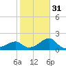 Tide chart for Carrabelle, Carrabelle River, St. George Sound, Florida on 2024/01/31