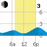 Tide chart for Carrabelle, Carrabelle River, St. George Sound, Florida on 2024/01/3