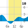 Tide chart for Carrabelle, Carrabelle River, St. George Sound, Florida on 2024/02/10