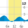 Tide chart for Carrabelle, Carrabelle River, St. George Sound, Florida on 2024/02/12