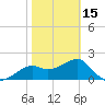 Tide chart for Carrabelle, Carrabelle River, St. George Sound, Florida on 2024/02/15