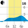Tide chart for Carrabelle, Carrabelle River, St. George Sound, Florida on 2024/02/16