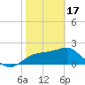 Tide chart for Carrabelle, Carrabelle River, St. George Sound, Florida on 2024/02/17