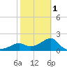 Tide chart for Carrabelle, Carrabelle River, St. George Sound, Florida on 2024/02/1
