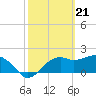 Tide chart for Carrabelle, Carrabelle River, St. George Sound, Florida on 2024/02/21