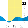 Tide chart for Carrabelle, Carrabelle River, St. George Sound, Florida on 2024/02/22