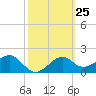 Tide chart for Carrabelle, Carrabelle River, St. George Sound, Florida on 2024/02/25