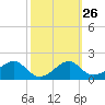 Tide chart for Carrabelle, Carrabelle River, St. George Sound, Florida on 2024/02/26