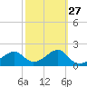 Tide chart for Carrabelle, Carrabelle River, St. George Sound, Florida on 2024/02/27