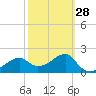 Tide chart for Carrabelle, Carrabelle River, St. George Sound, Florida on 2024/02/28
