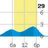 Tide chart for Carrabelle, Carrabelle River, St. George Sound, Florida on 2024/02/29
