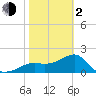 Tide chart for Carrabelle, Carrabelle River, St. George Sound, Florida on 2024/02/2