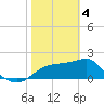 Tide chart for Carrabelle, Carrabelle River, St. George Sound, Florida on 2024/02/4