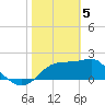 Tide chart for Carrabelle, Carrabelle River, St. George Sound, Florida on 2024/02/5