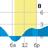 Tide chart for Carrabelle, Carrabelle River, St. George Sound, Florida on 2024/02/8