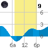 Tide chart for Carrabelle, Carrabelle River, St. George Sound, Florida on 2024/02/9