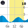 Tide chart for Carrabelle, Carrabelle River, St. George Sound, Florida on 2024/03/10