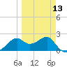 Tide chart for Carrabelle, Carrabelle River, St. George Sound, Florida on 2024/03/13