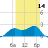 Tide chart for Carrabelle, Carrabelle River, St. George Sound, Florida on 2024/03/14