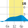 Tide chart for Carrabelle, Carrabelle River, St. George Sound, Florida on 2024/03/16
