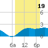 Tide chart for Carrabelle, Carrabelle River, St. George Sound, Florida on 2024/03/19