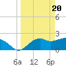 Tide chart for Carrabelle, Carrabelle River, St. George Sound, Florida on 2024/03/20