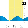 Tide chart for Carrabelle, Carrabelle River, St. George Sound, Florida on 2024/03/22